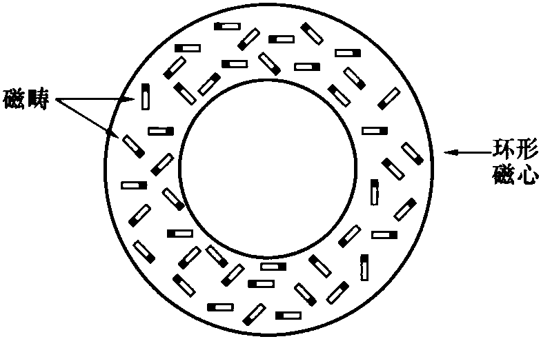 磁性材料飽和理論